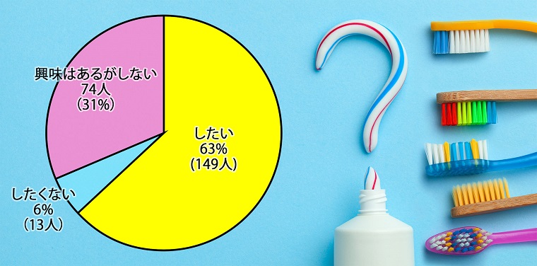 ホワイトニングをしたいと思う？