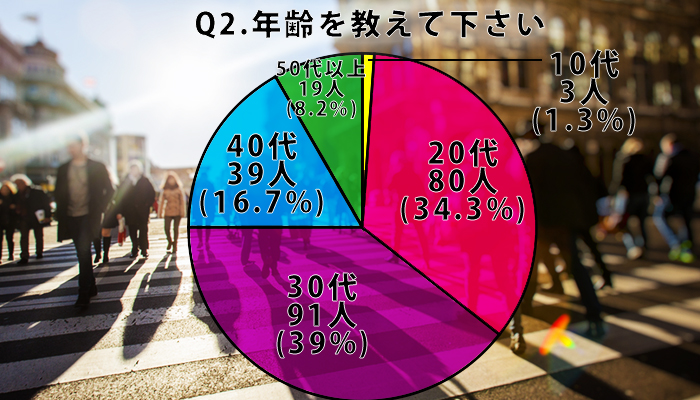 Q2.年齢を教えて下さい