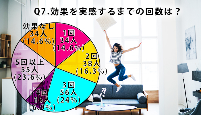 Q7.効果を実感するまでの回数は？