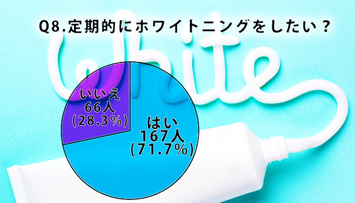 Q8.定期的にホワイトニングをしたですか？