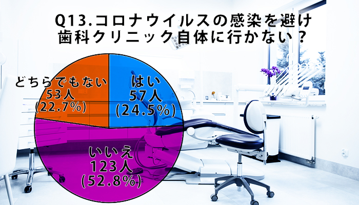 Q13.コロナウイルスの感染を避け歯科クリニック自体に行かない？